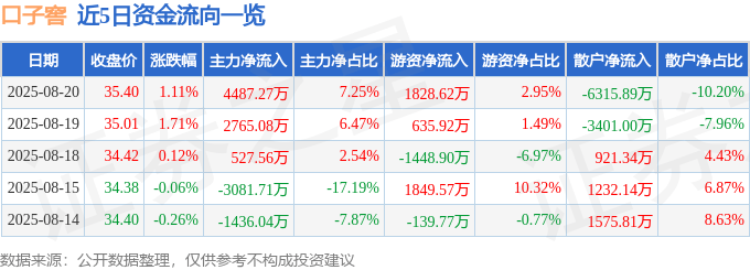 股票行情快报：口子窖（603589）8月20日主力资金净买入4487.27万元