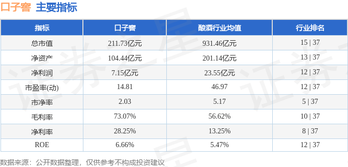 股票行情快报：口子窖（603589）8月20日主力资金净买入4487.27万元