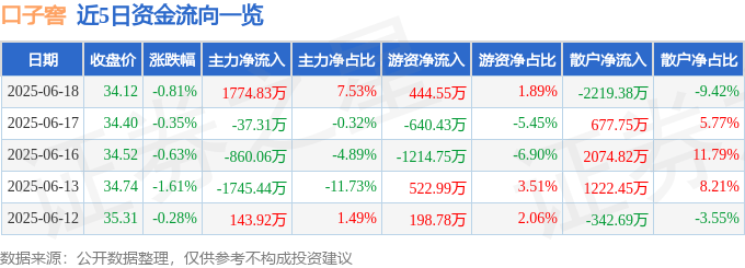 股票行情快报:口子窖(603589)6月18日主力资金净买入1774.83万元