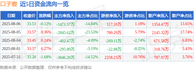 股票行情快报:口子窖(603589)8月6日主力资金净卖出1471.57万元