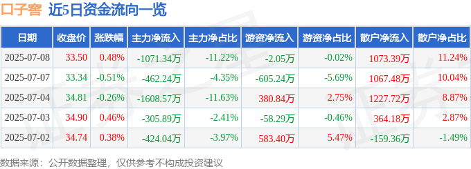 股票行情快报：口子窖（603589）7月8日主力资金净卖出1071.34万元