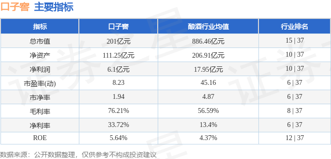 股票行情快报：口子窖（603589）7月8日主力资金净卖出1071.34万元