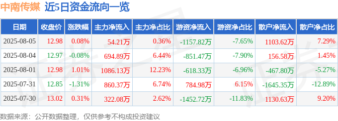 股票行情快报：中南传媒（601098）8月5日主力资金净买入54.21万元