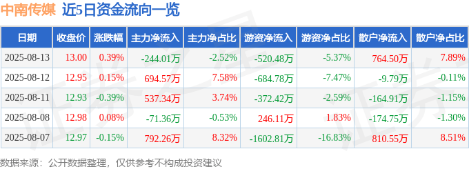 股票行情快报:中南传媒(601098)8月13日主力资金净卖出244.01万元
