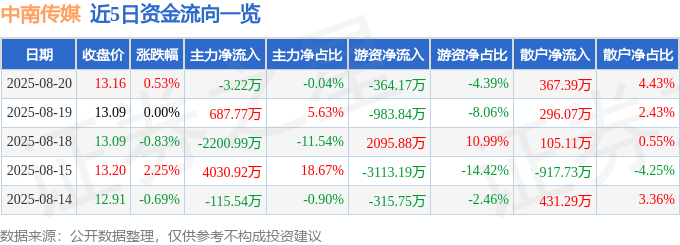 股票行情快报：中南传媒（601098）8月20日主力资金净卖出3.22万元