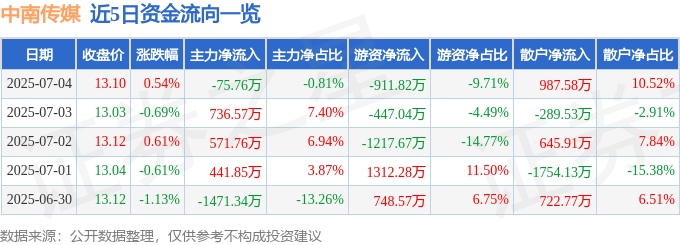 股票行情快报：中南传媒（601098）7月4日主力资金净卖出75.76万元