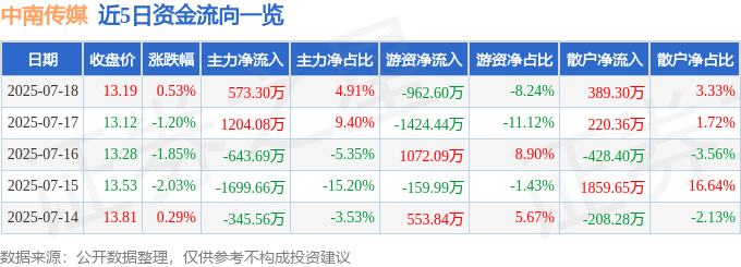 股票行情快报:中南传媒(601098)7月18日主力资金净买入573.30万元