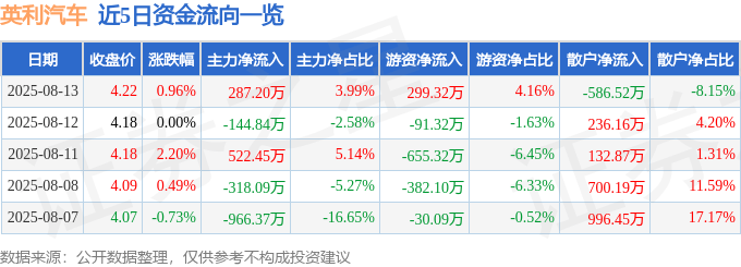 股票行情快报：英利汽车（601279）8月13日主力资金净买入287.20万元