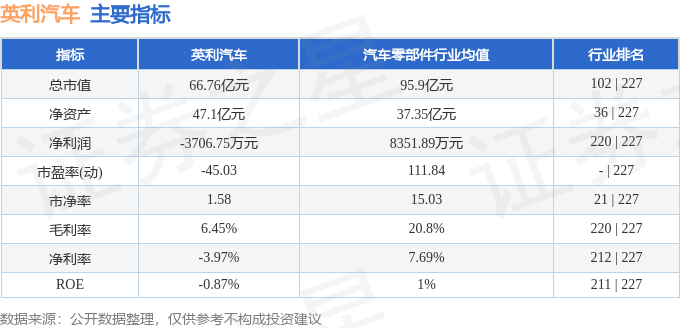 股票行情快报:英利汽车(601279)8月18日主力资金净卖出101.23万元