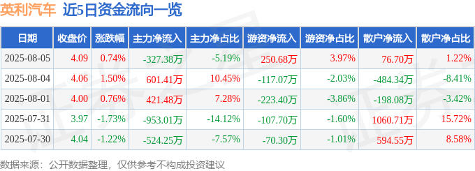 股票行情快报：英利汽车（601279）8月5日主力资金净卖出327.38万元