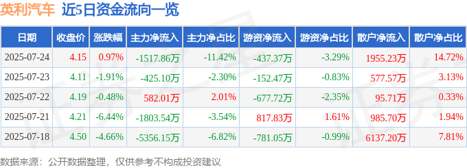 股票行情快报：英利汽车（601279）7月24日主力资金净卖出1517.86万元