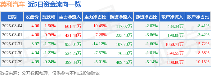 股票行情快报：英利汽车（601279）8月4日主力资金净买入601.41万元