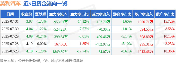 股票行情快报：英利汽车（601279）7月31日主力资金净卖出953.01万元