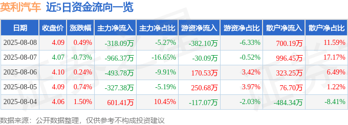 股票行情快报：英利汽车（601279）8月8日主力资金净卖出318.09万元
