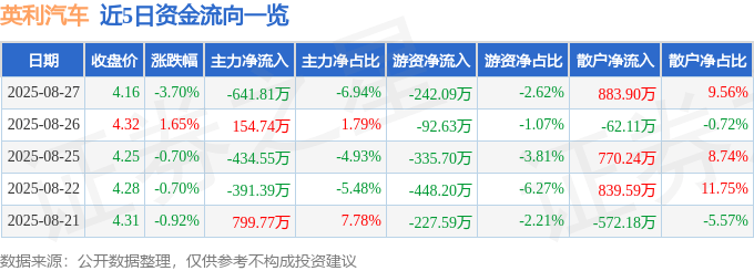 股票行情快报：英利汽车（601279）8月27日主力资金净卖出641.81万元
