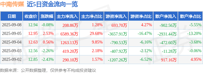 股票行情快报:中南传媒(601098)9月8日主力资金净买入208.86万元