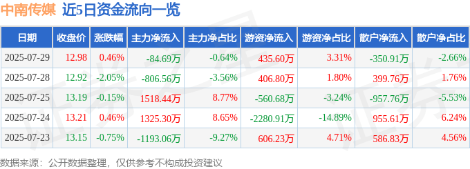 股票行情快报：中南传媒（601098）7月29日主力资金净卖出84.69万元