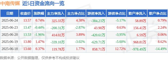 股票行情快报:中南传媒(601098)6月24日主力资金净买入325.33万元