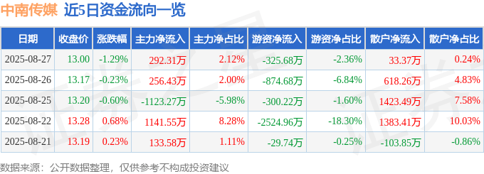 股票行情快报:中南传媒(601098)8月27日主力资金净买入292.31万元