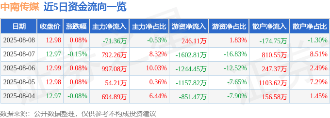 股票行情快报：中南传媒（601098）8月8日主力资金净卖出71.36万元