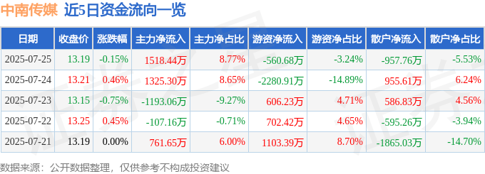 股票行情快报：中南传媒（601098）7月25日主力资金净买入1518.44万元