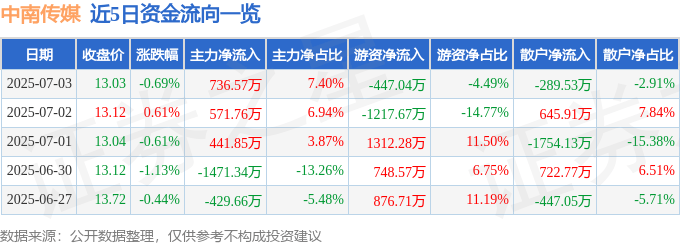 股票行情快报:中南传媒(601098)7月3日主力资金净买入736.57万元