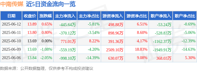 股票行情快报：中南传媒（601098）6月12日主力资金净卖出445.64万元
