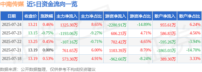股票行情快报:中南传媒(601098)7月24日主力资金净买入1325.30万元