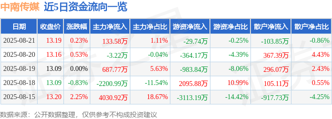 股票行情快报：中南传媒（601098）8月21日主力资金净买入133.58万元