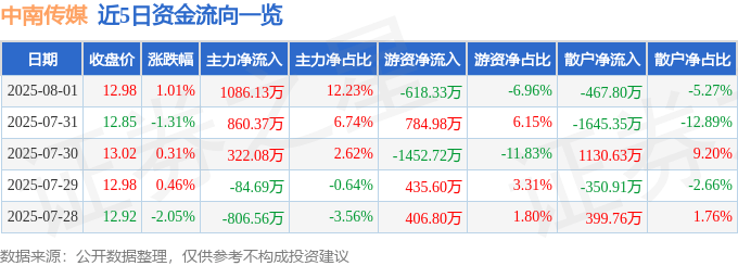 股票行情快报：中南传媒（601098）8月1日主力资金净买入1086.13万元