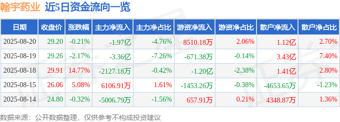 股票行情快报:翰宇药业(300199)8月20日主力资金净卖出1.97亿元