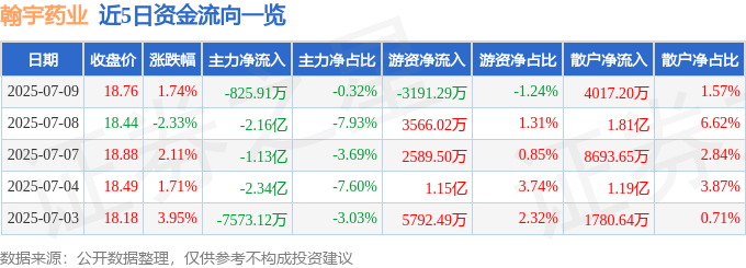 股票行情快报：翰宇药业（300199）7月9日主力资金净卖出825.91万元