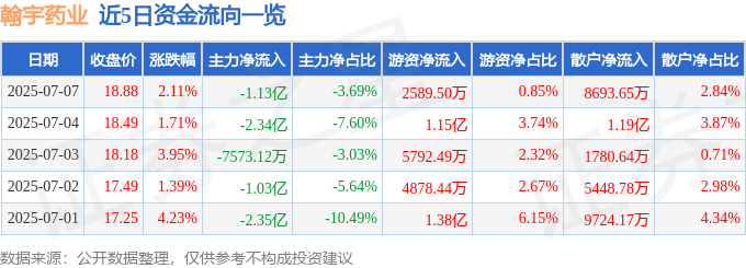 股票行情快报:翰宇药业(300199)7月7日主力资金净卖出1.13亿元