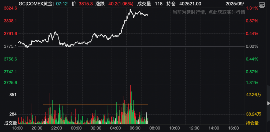见证历史！金价，再猛拉！