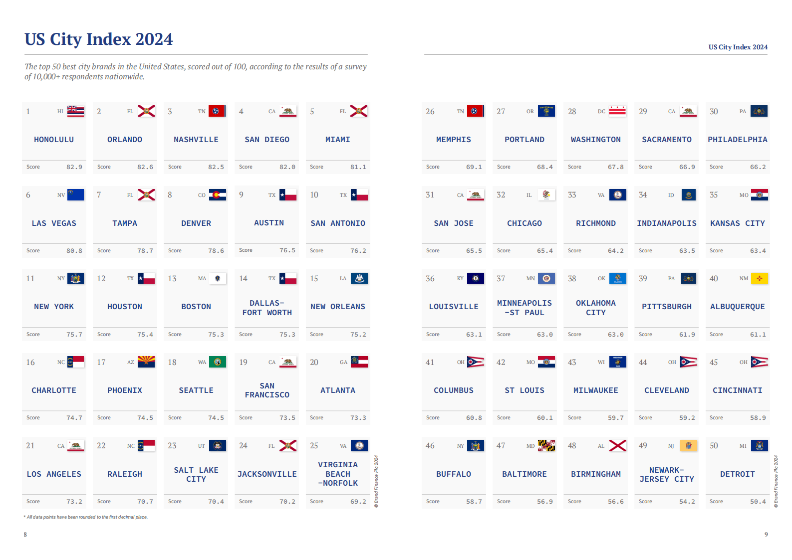 2024年美国城市指数