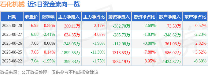 股票行情快报：石化机械（000852）8月28日主力资金净买入309.11万元