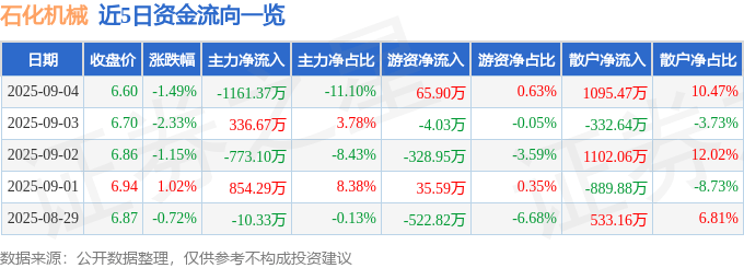 股票行情快报：石化机械（000852）9月4日主力资金净卖出1161.37万元