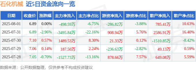 股票行情快报：石化机械（000852）8月1日主力资金净卖出498.59万元