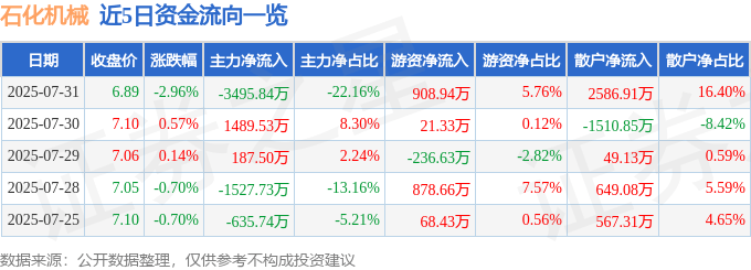 股票行情快报:石化机械(000852)7月31日主力资金净卖出3495.84万元