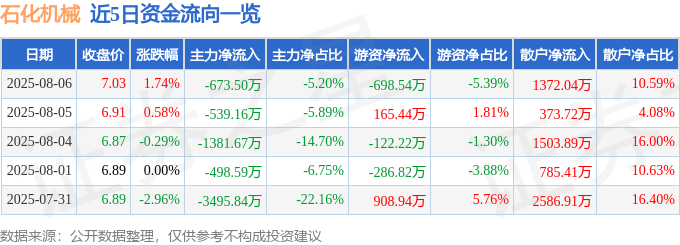 股票行情快报:石化机械(000852)8月6日主力资金净卖出673.50万元