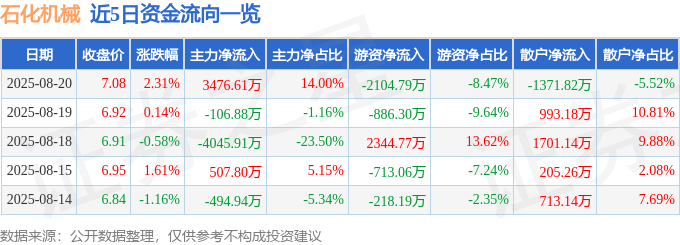 股票行情快报：石化机械（000852）8月20日主力资金净买入3476.61万元