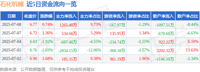 股票行情快报：石化机械（000852）7月8日主力资金净买入1265.48万元
