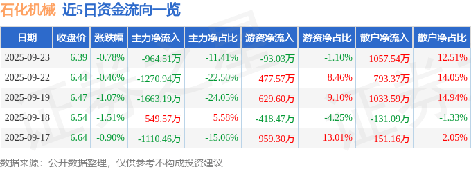 股票行情快报:石化机械(000852)9月23日主力资金净卖出964.51万元