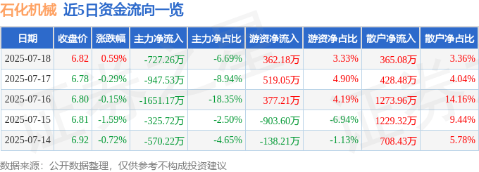 股票行情快报：石化机械（000852）7月18日主力资金净卖出727.26万元