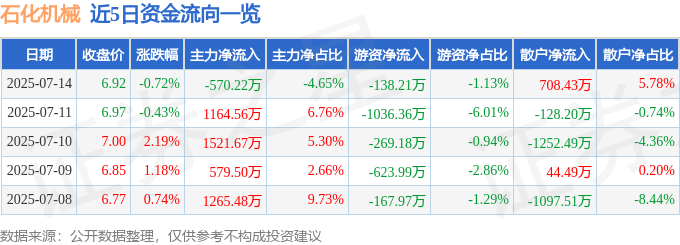 股票行情快报：石化机械（000852）7月14日主力资金净卖出570.22万元