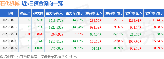 股票行情快报:石化机械(000852)8月13日主力资金净卖出1519.17万元