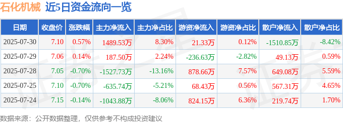 股票行情快报：石化机械（000852）7月30日主力资金净买入1489.53万元