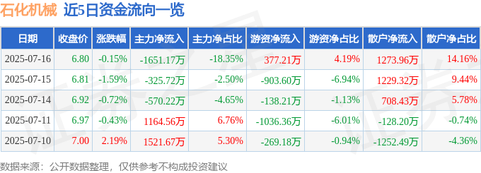 股票行情快报：石化机械（000852）7月16日主力资金净卖出1651.17万元