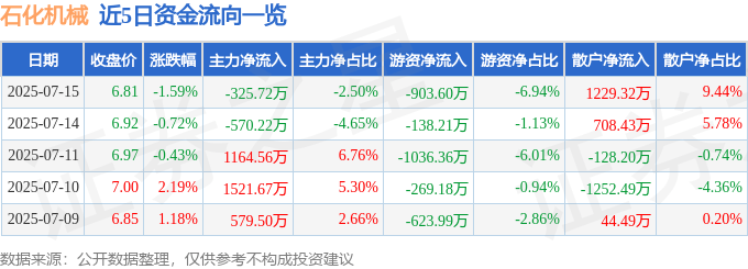 股票行情快报:石化机械(000852)7月15日主力资金净卖出325.72万元