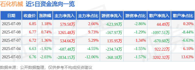 股票行情快报：石化机械（000852）7月9日主力资金净买入579.50万元